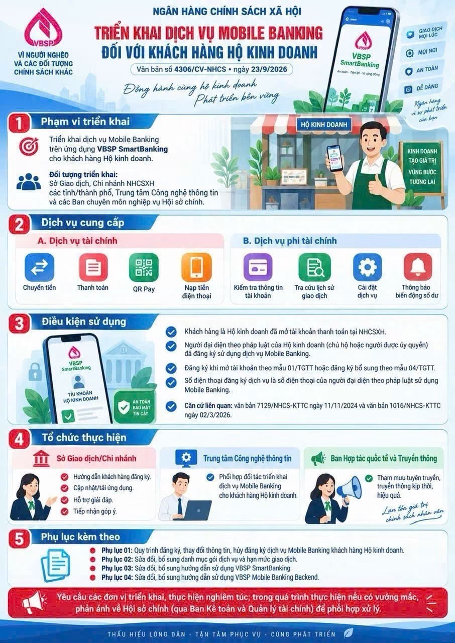 Ngân hàng Chính sách xã hội triển khai dịch vụ Mobile Banking đối với khách hàng Hộ kinh doanh trên ứng dụng VBSP SmartBanking